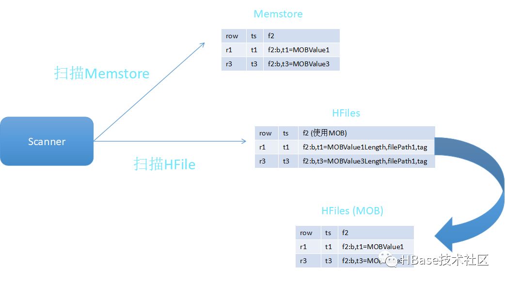 HBase技术与应用实践 | HBase2.0重新定义小对象实时存取