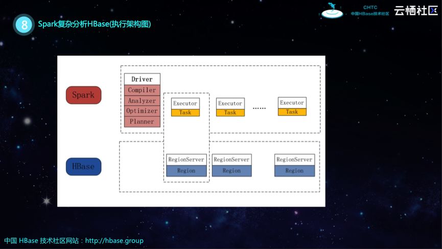 HBase分享 | 基于HBase和Spark构建企业级数据处理平台