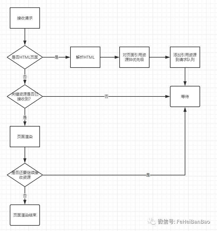 HTTP2基础教程-读书笔记（二）