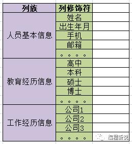 5分钟图解Hbase列式存储