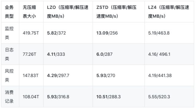 看我72变，阿里HBase数据压缩编码探索