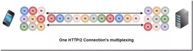 让面试官颤抖，HTTP2.0协议之你应该要准备的面试题