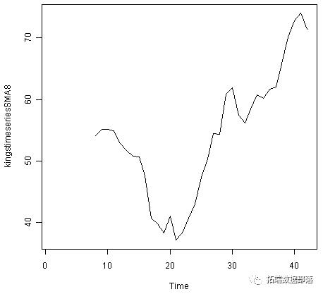 使用R语言进行时间序列（arima，指数平滑）分析