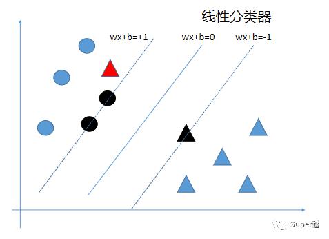 支持向量机原理及R语言实现