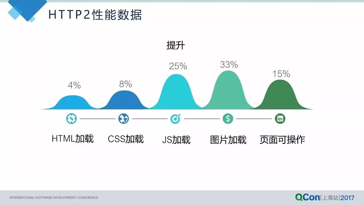 从HTTP2到QUIC