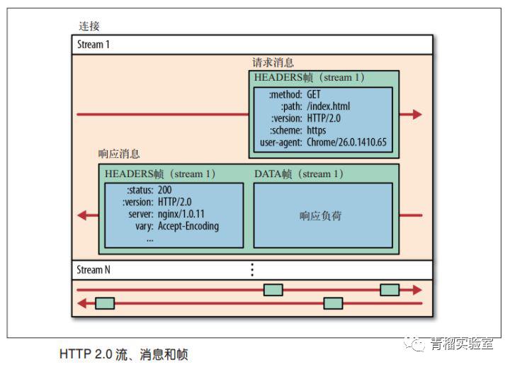 http2.0技术介绍