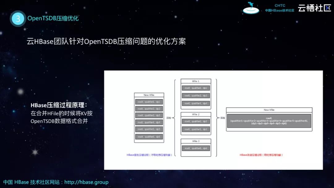 HBase分享 | HBase生态实践