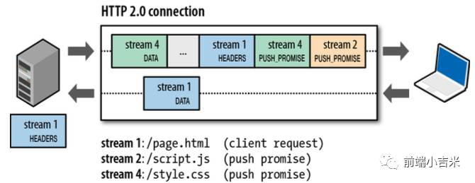 HTTP2即未来