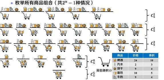 背包问题——是动态规划还是贪心算法？