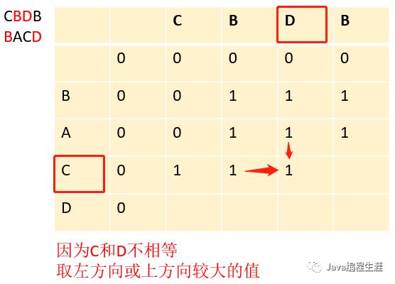 最长公共子序列（动态规划）