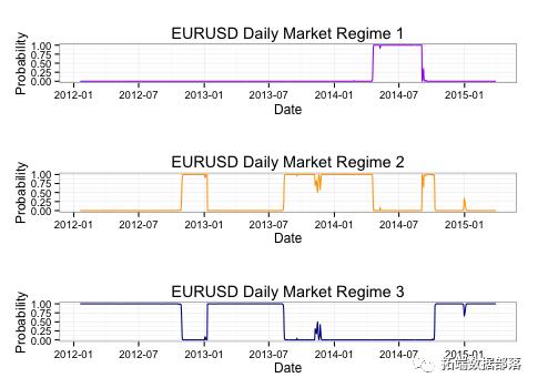 R语言隐马尔可夫模型HMM识别不断变化的股票市场条件