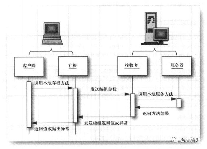 RMI反序列化漏洞分析