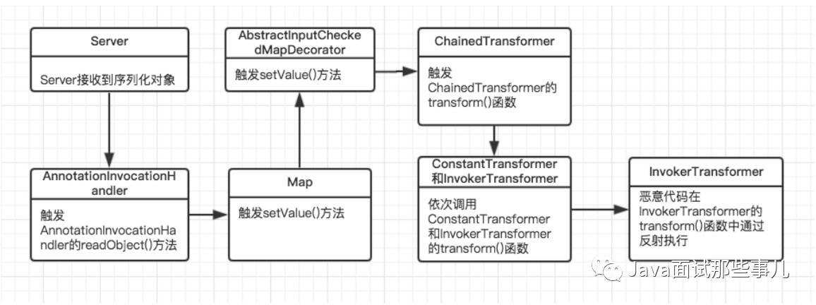 Java安全之反序列化漏洞分析