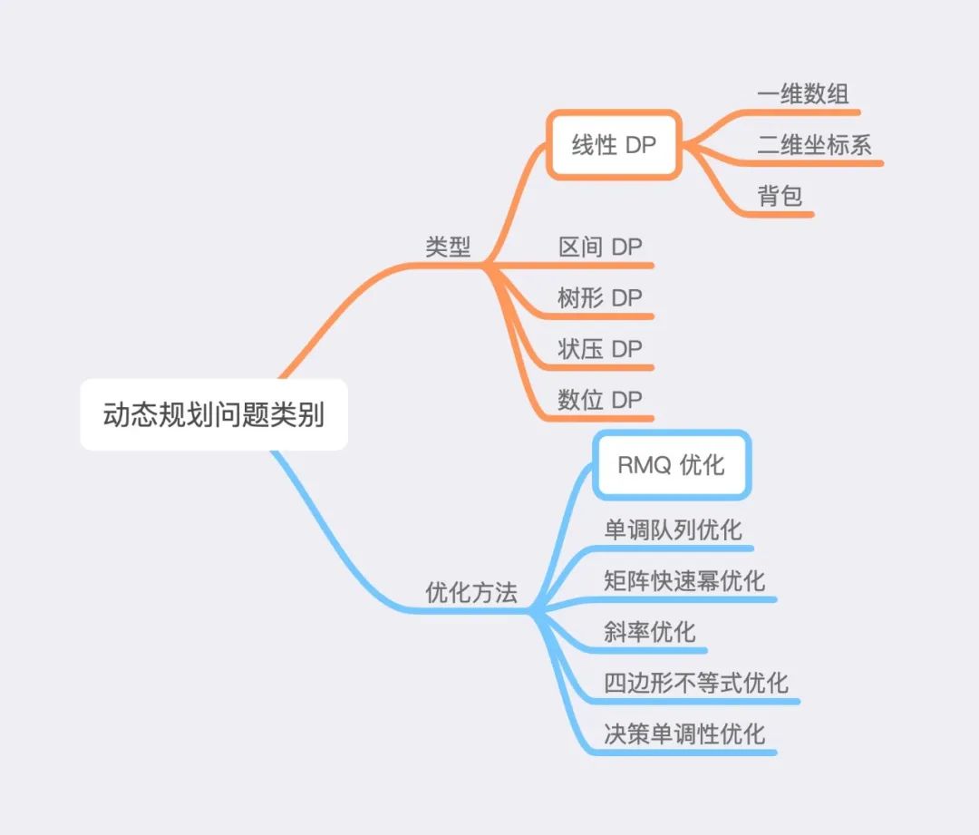 算法萌新如何学好动态规划（第一弹）