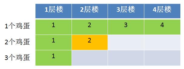 动态规划解决扔鸡蛋问题