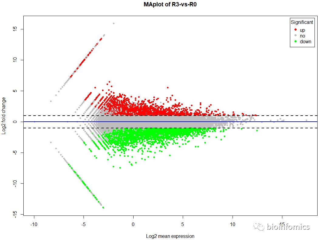 R语言可视化（十二）：MA散点图绘制