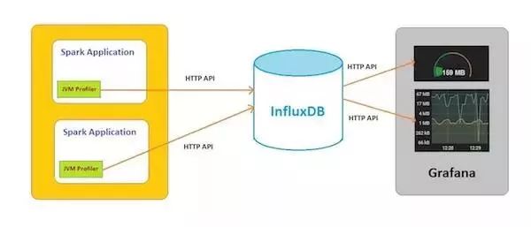 如何用 Uber JVM Profiler 等可视化工具监控 Spark 应用程序？