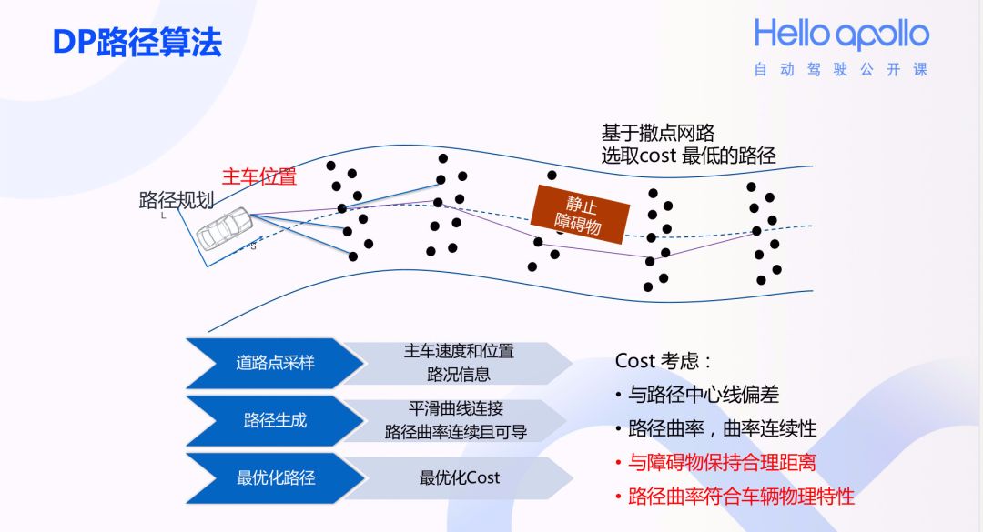 开发者说丨动态规划及其在Apollo项目Planning模块的应用