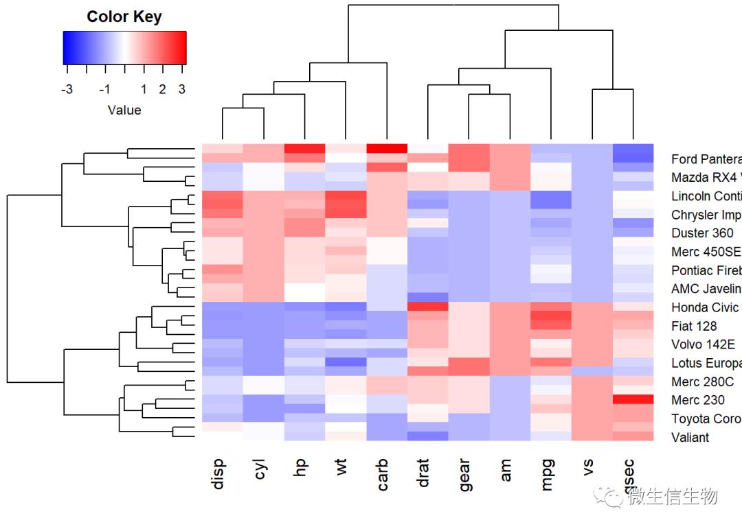 R语言热力图综合教程-heatmap、d3heatmap和ComplexHeatmap