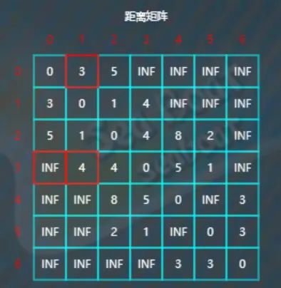 图论动态规划算法——Floyd最短路径