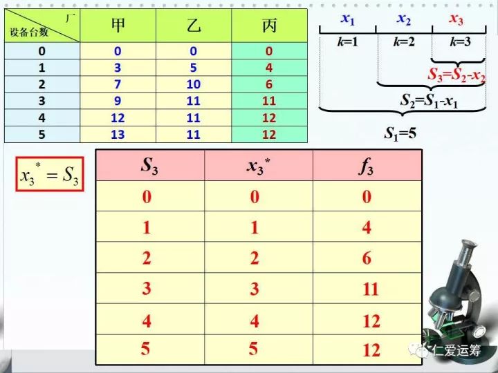 §6-3 动态规划——离散型分配问题