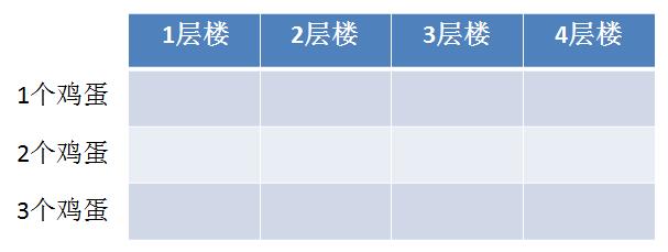 漫画：动态规划解决扔鸡蛋问题