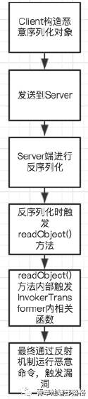 初探Java反序列化漏洞【学习笔记】