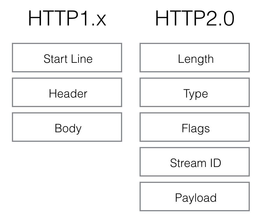 关于 HTTP2 和 HTTPS，这些你必须要知道