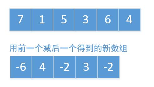 492，动态规划和贪心算法解买卖股票的最佳时机 II