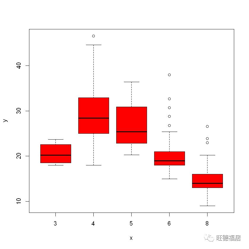 ISLR实验：R语言简介