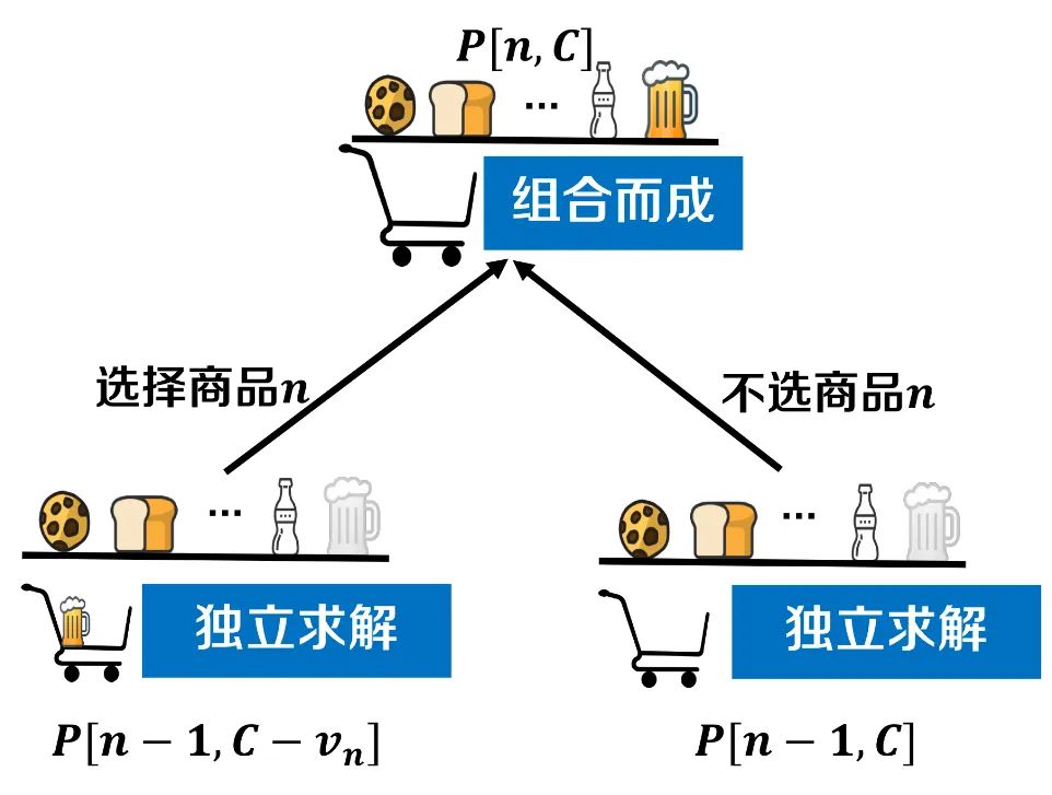 背包问题——是动态规划还是贪心算法？