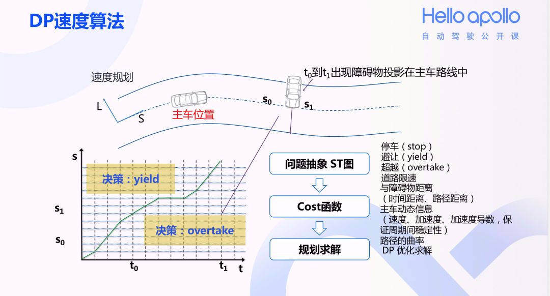 开发者说丨动态规划及其在Apollo项目Planning模块的应用