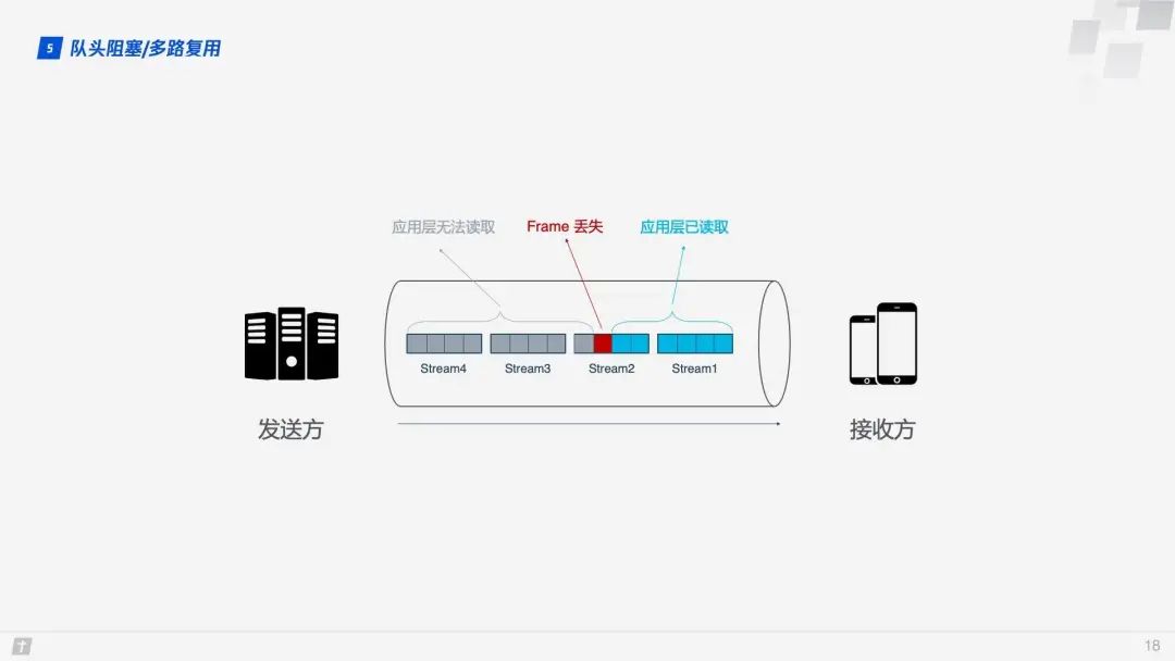 HTTP 2 还没整明白呢，HTTP 3 又来了？