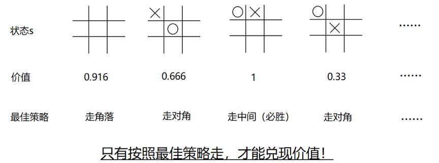 数据酷客 | 强化学习科普第3期：动态规划