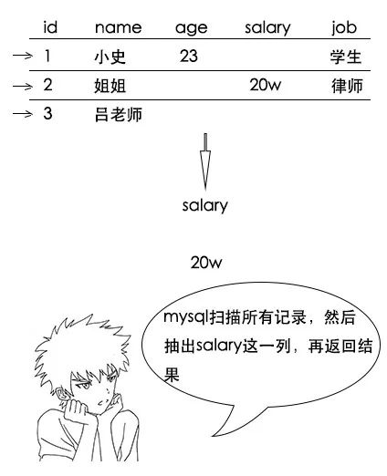 【生活现场】从洗袜子到hbase存储原理解析（上篇）