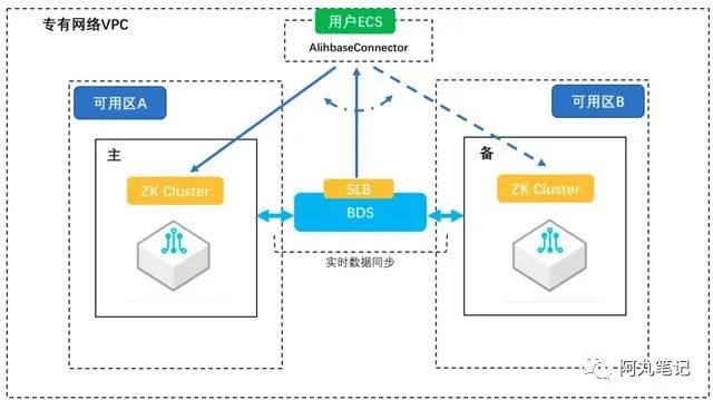 如何保证 HBase 服务的高可用？看看这份 HBase 可用性分析与高可用实践吧！