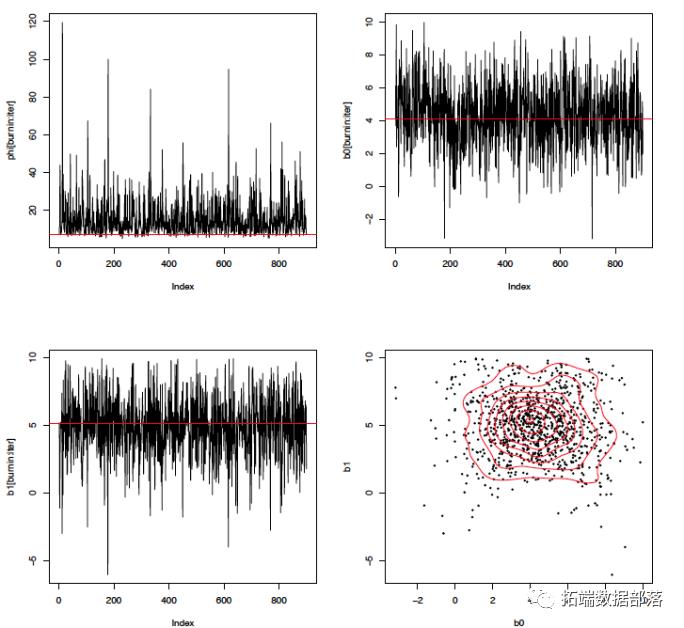 R语言中Gibbs抽样的Bayesian简单线性回归