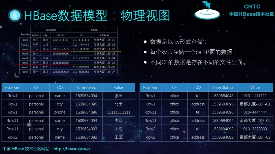 HBase基本知识介绍及典型案例分析