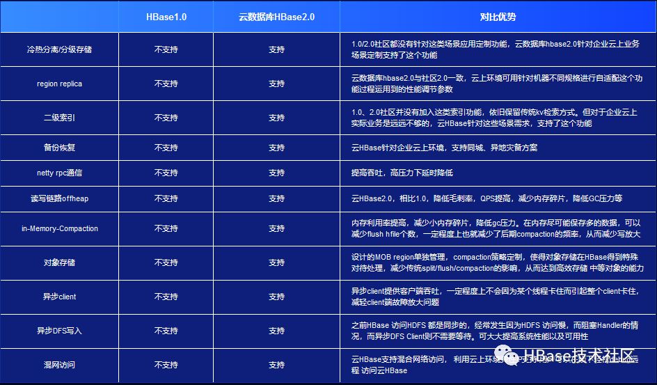 HBase2.0商用首发--有哪些值得期待的新特性