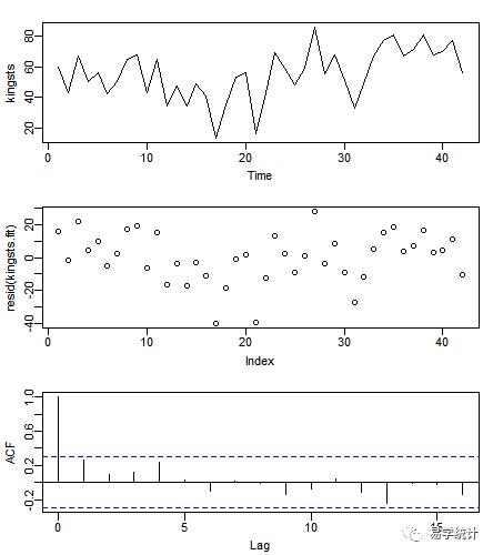 R语言：时间序列经典分析法(二)