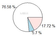 用R语言pie函数做饼图