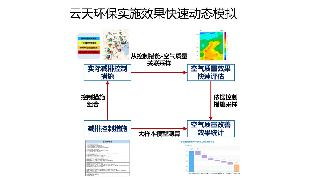 【云天技术第二期】空气质量达标动态规划