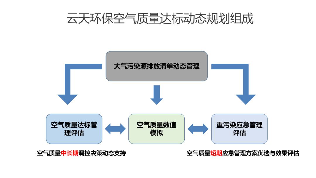 【云天技术第二期】空气质量达标动态规划