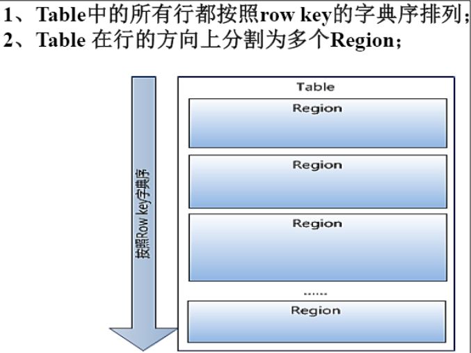 閲嶆俯澶ф暟鎹?--Hbase閮ㄧ讲浠ュ強鏋舵瀯鍒嗘瀽