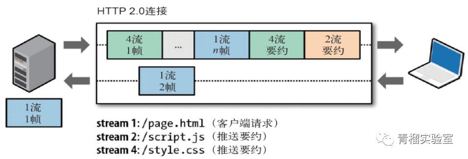 http2.0技术介绍