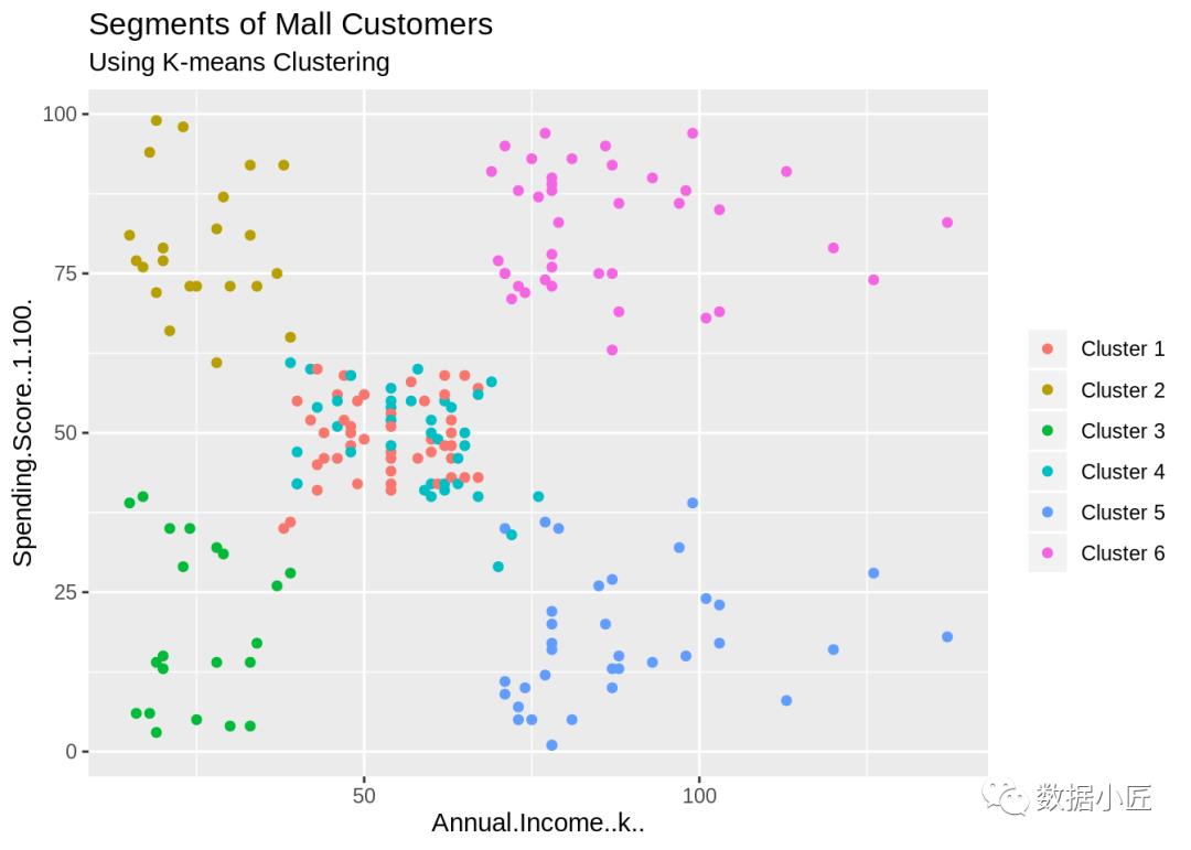 R语言：使用机器学习(K-means聚类)进行客户细分