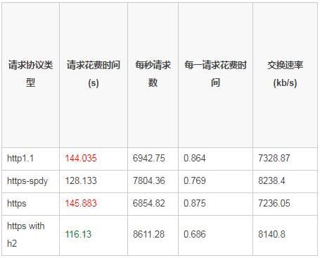 HTTP 2.0 PK HTTP 1.X —— 速度与激情