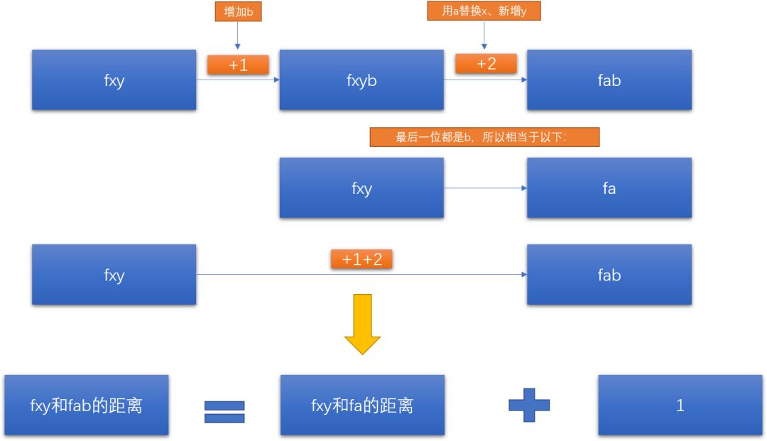 简言翻译记忆的原理（二）：用动态规划算法求解最短编辑距离