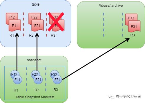 HBase 四种数据迁移方案