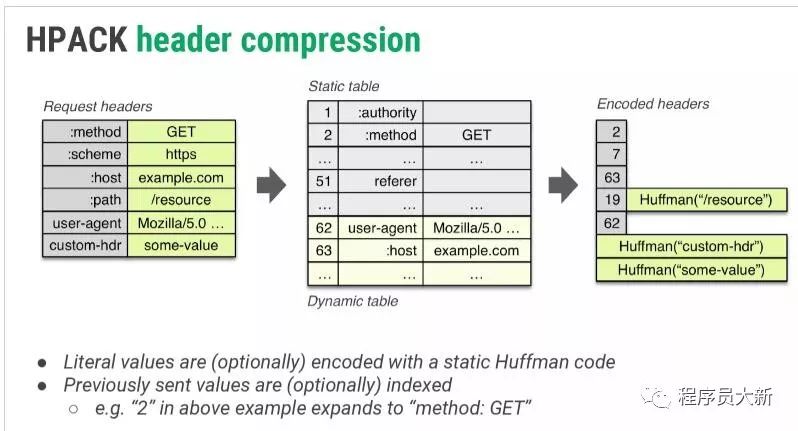 http2协议之底层原理抓包分析与视频讲解